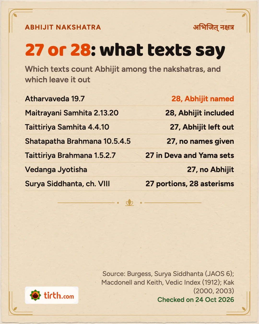 Table of texts counting 28 nakshatras with Abhijit, such as Atharvaveda 19.7, against 27-count texts like Taittiriya Samhita